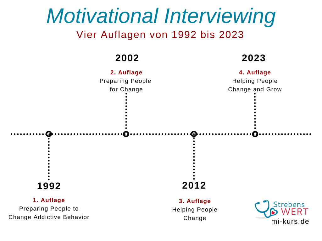 Vier Auflagen von Motivational Interviewing von 1992-23023
